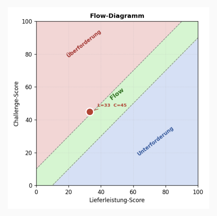 Flow metaphor — challenge vs. capability